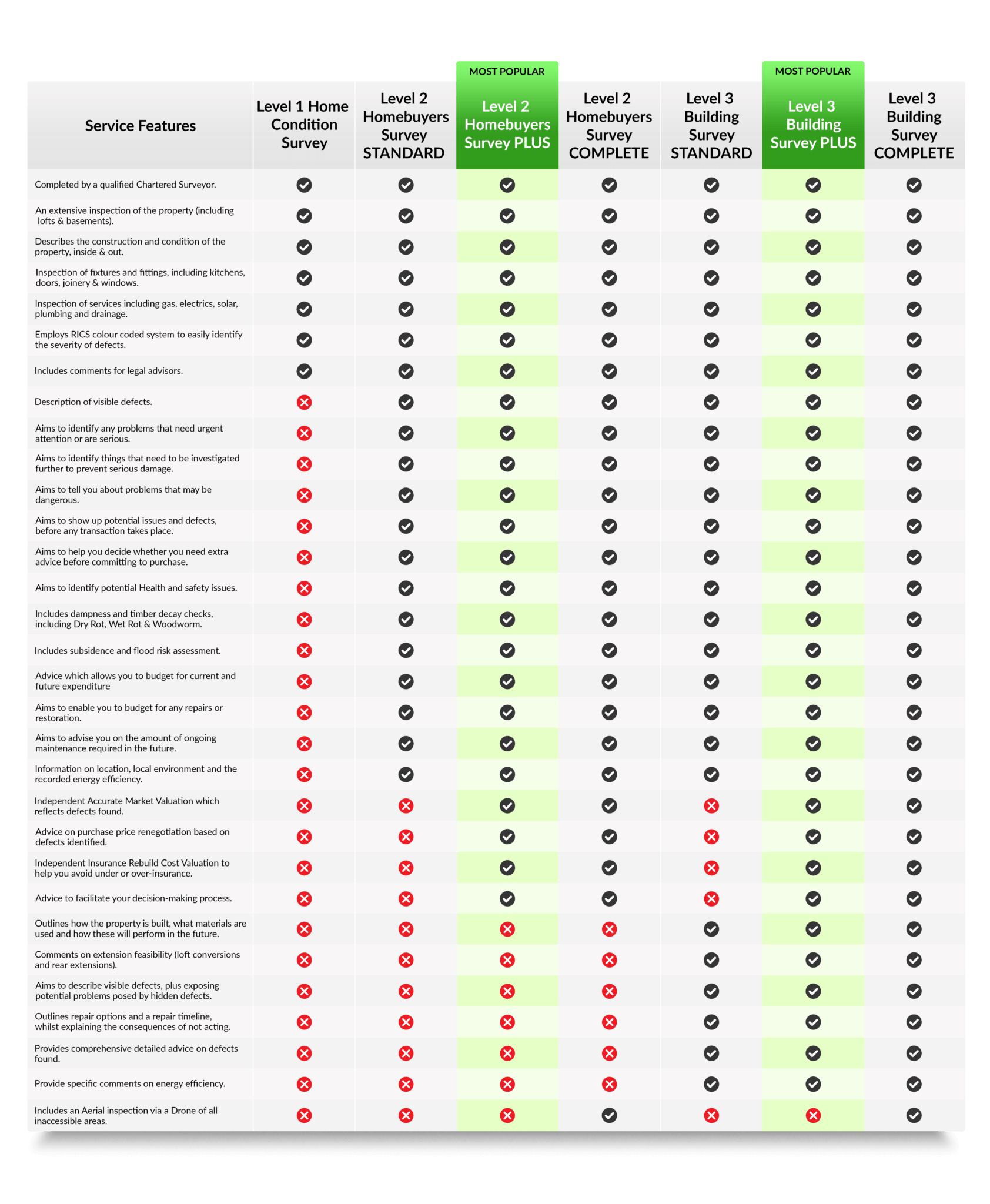 All Survey Comparison